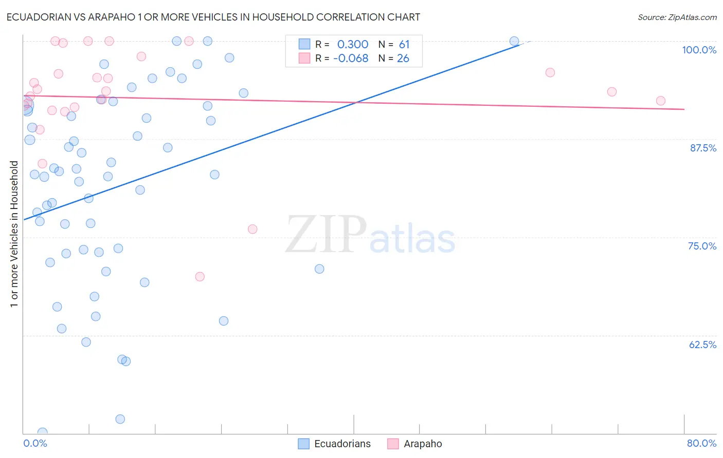 Ecuadorian vs Arapaho 1 or more Vehicles in Household