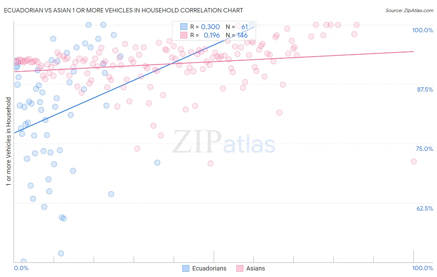 Ecuadorian vs Asian 1 or more Vehicles in Household