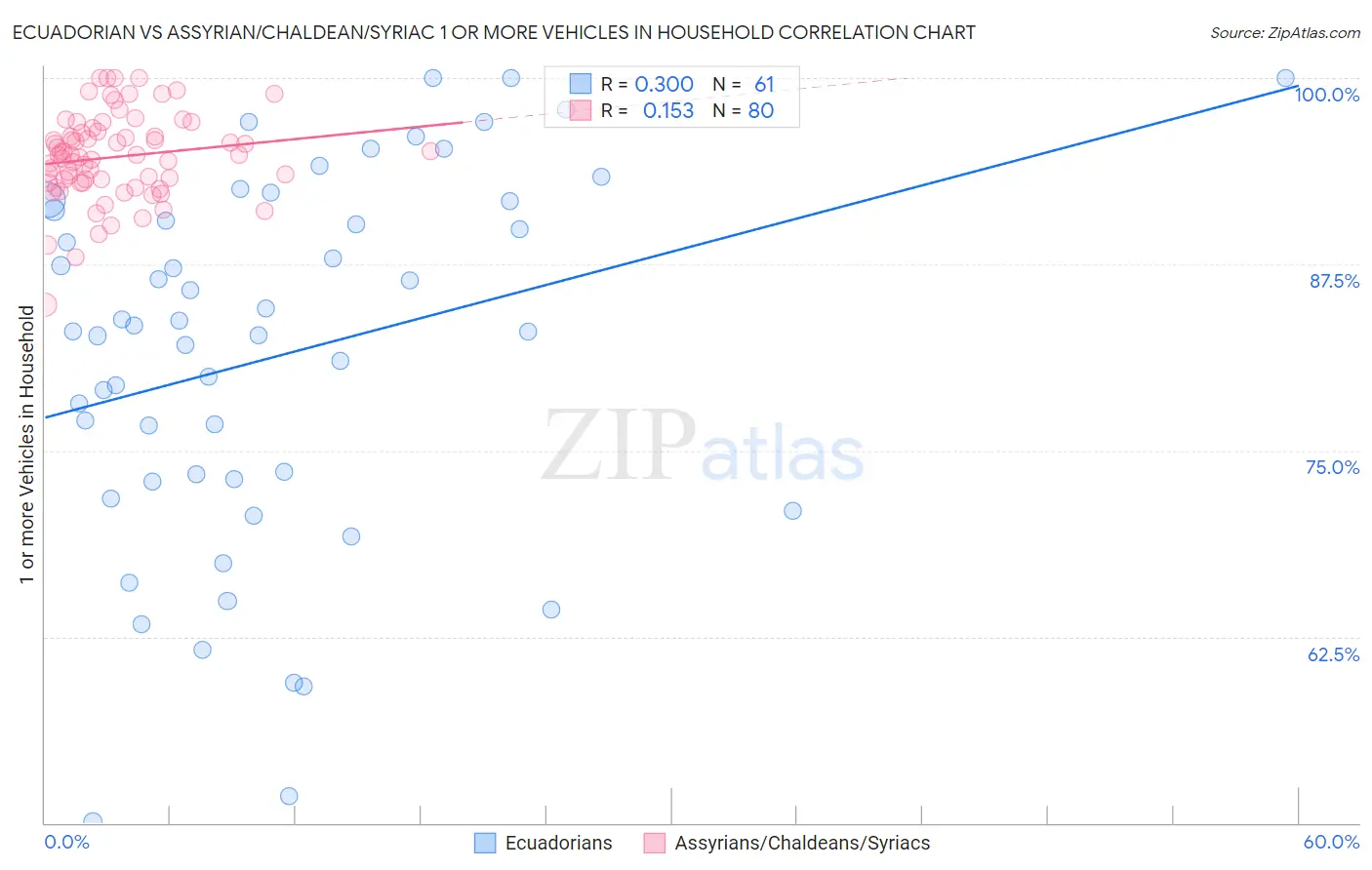 Ecuadorian vs Assyrian/Chaldean/Syriac 1 or more Vehicles in Household