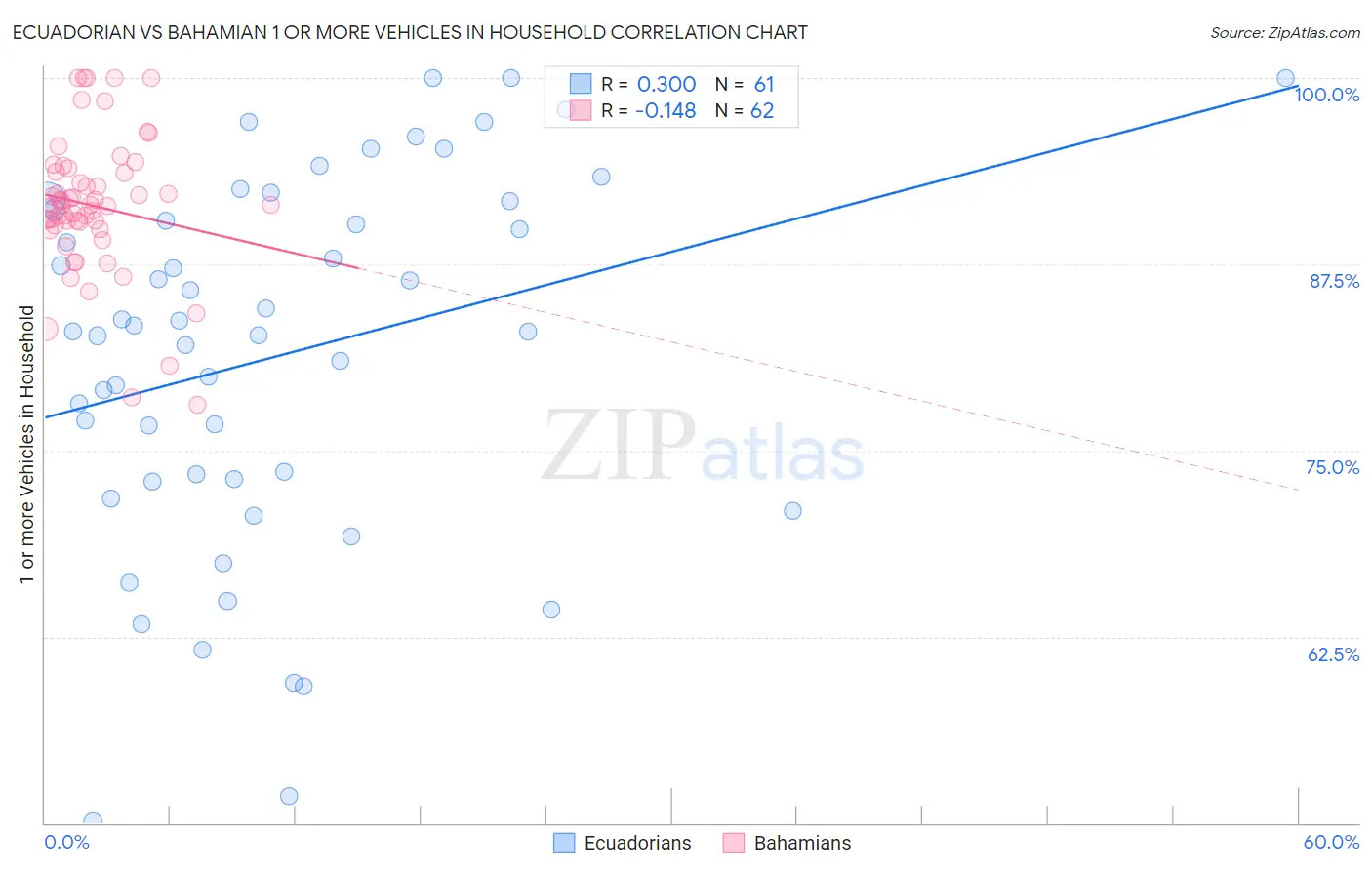 Ecuadorian vs Bahamian 1 or more Vehicles in Household