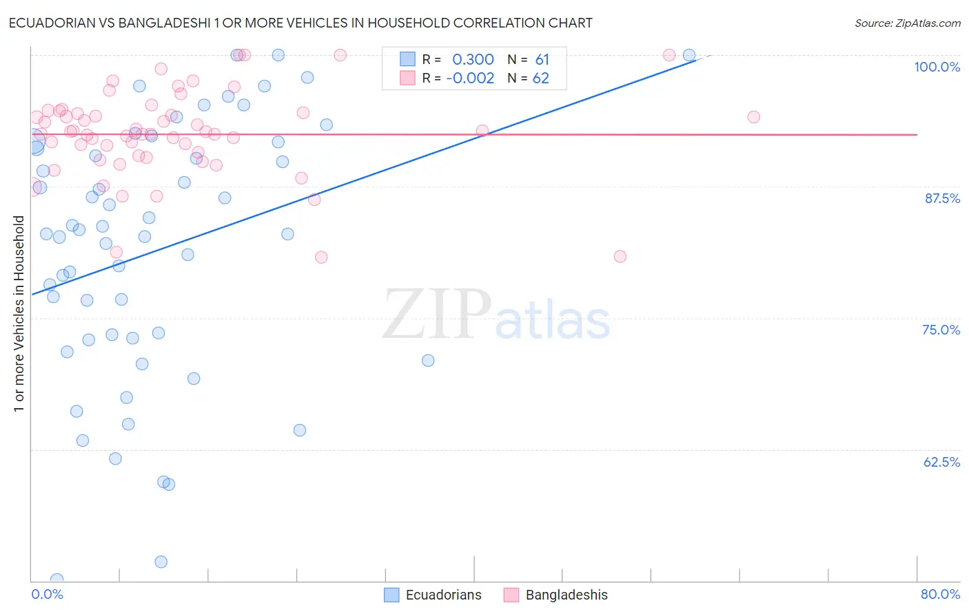 Ecuadorian vs Bangladeshi 1 or more Vehicles in Household