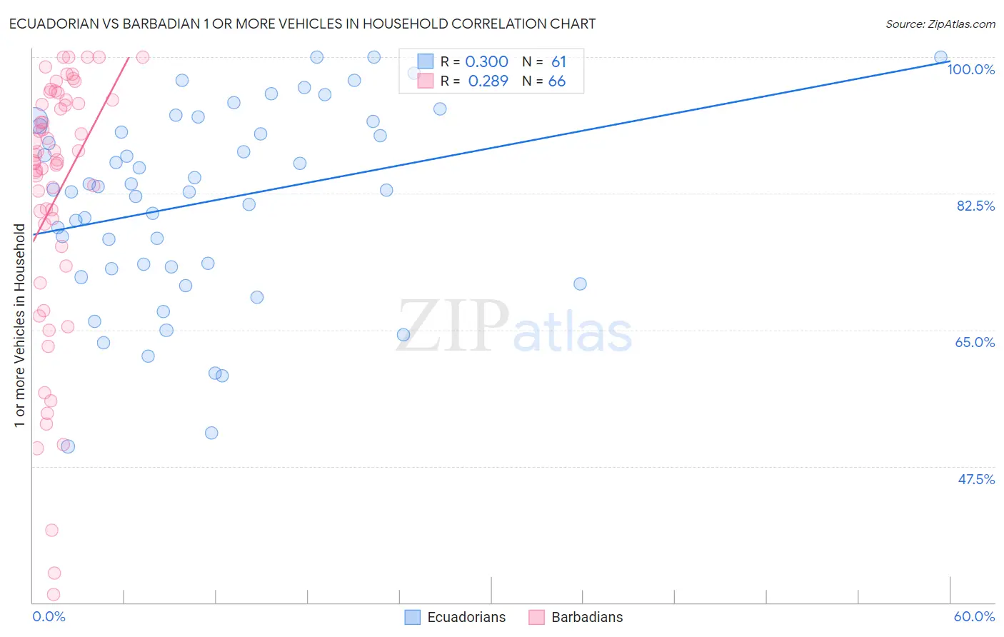 Ecuadorian vs Barbadian 1 or more Vehicles in Household