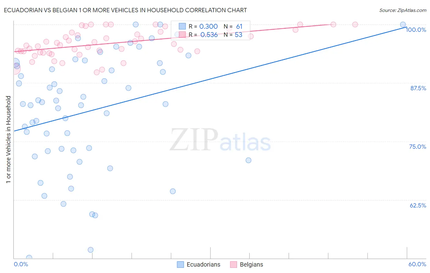 Ecuadorian vs Belgian 1 or more Vehicles in Household