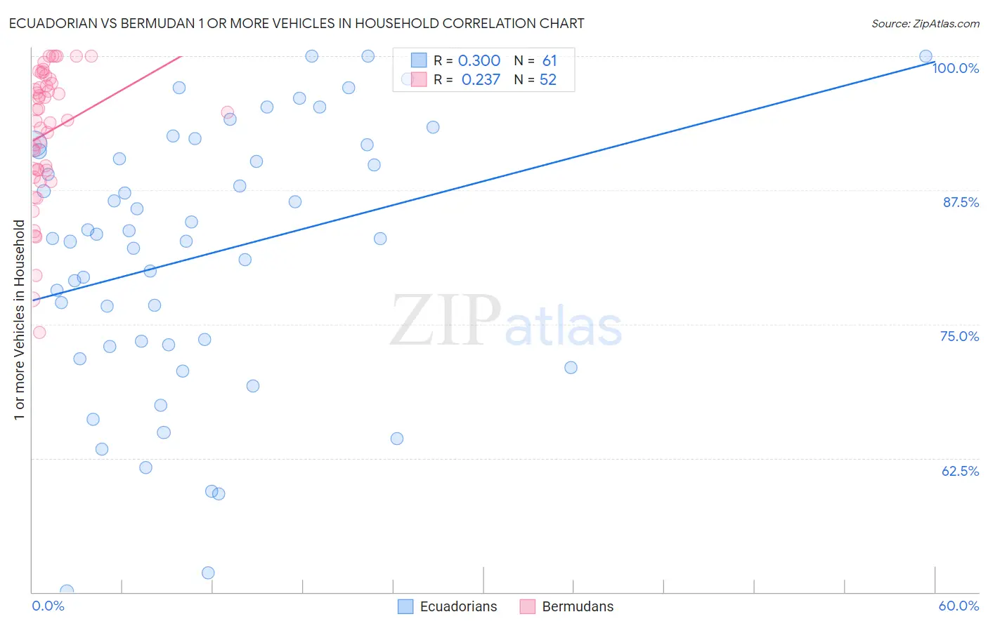 Ecuadorian vs Bermudan 1 or more Vehicles in Household