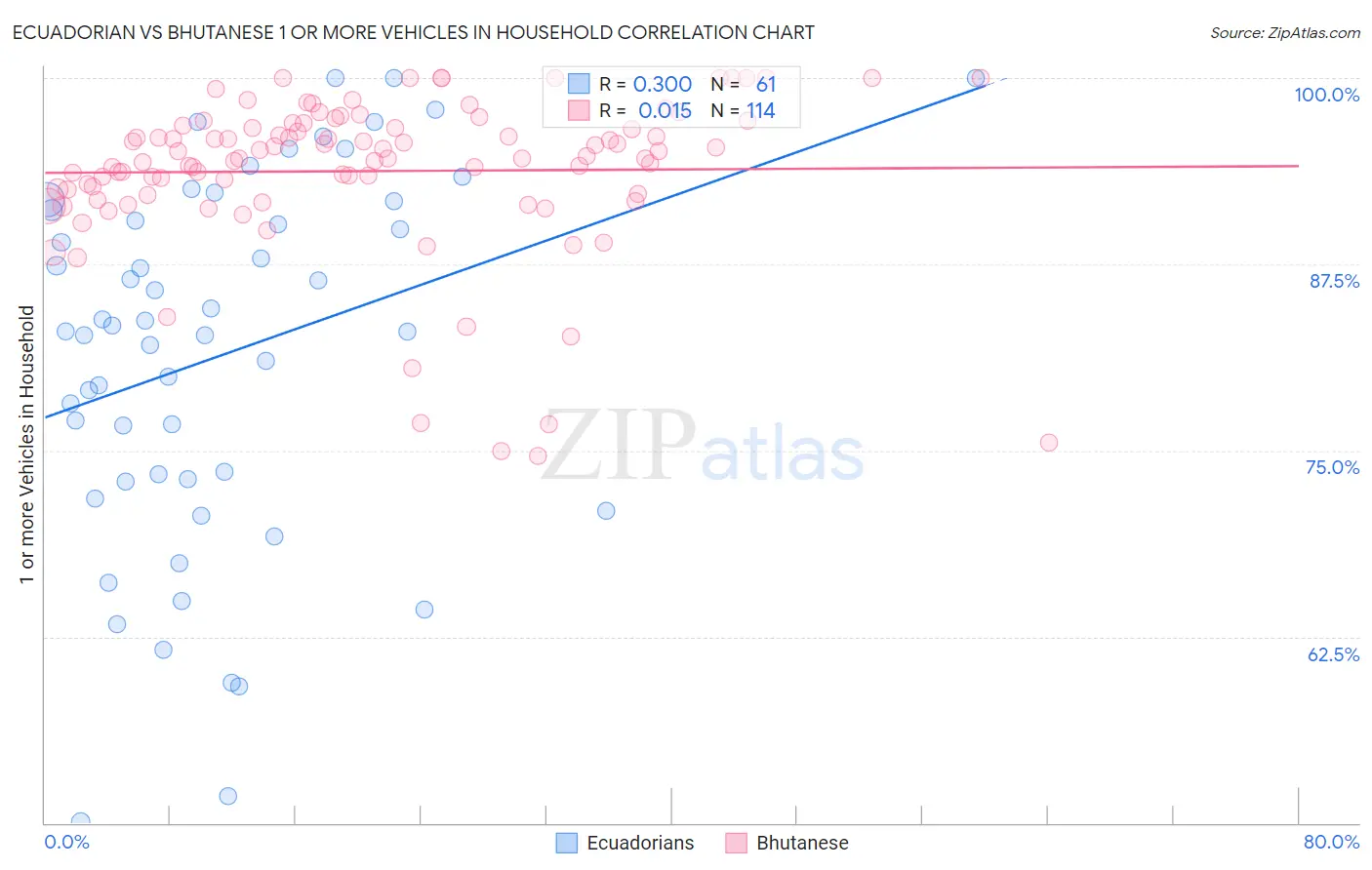 Ecuadorian vs Bhutanese 1 or more Vehicles in Household
