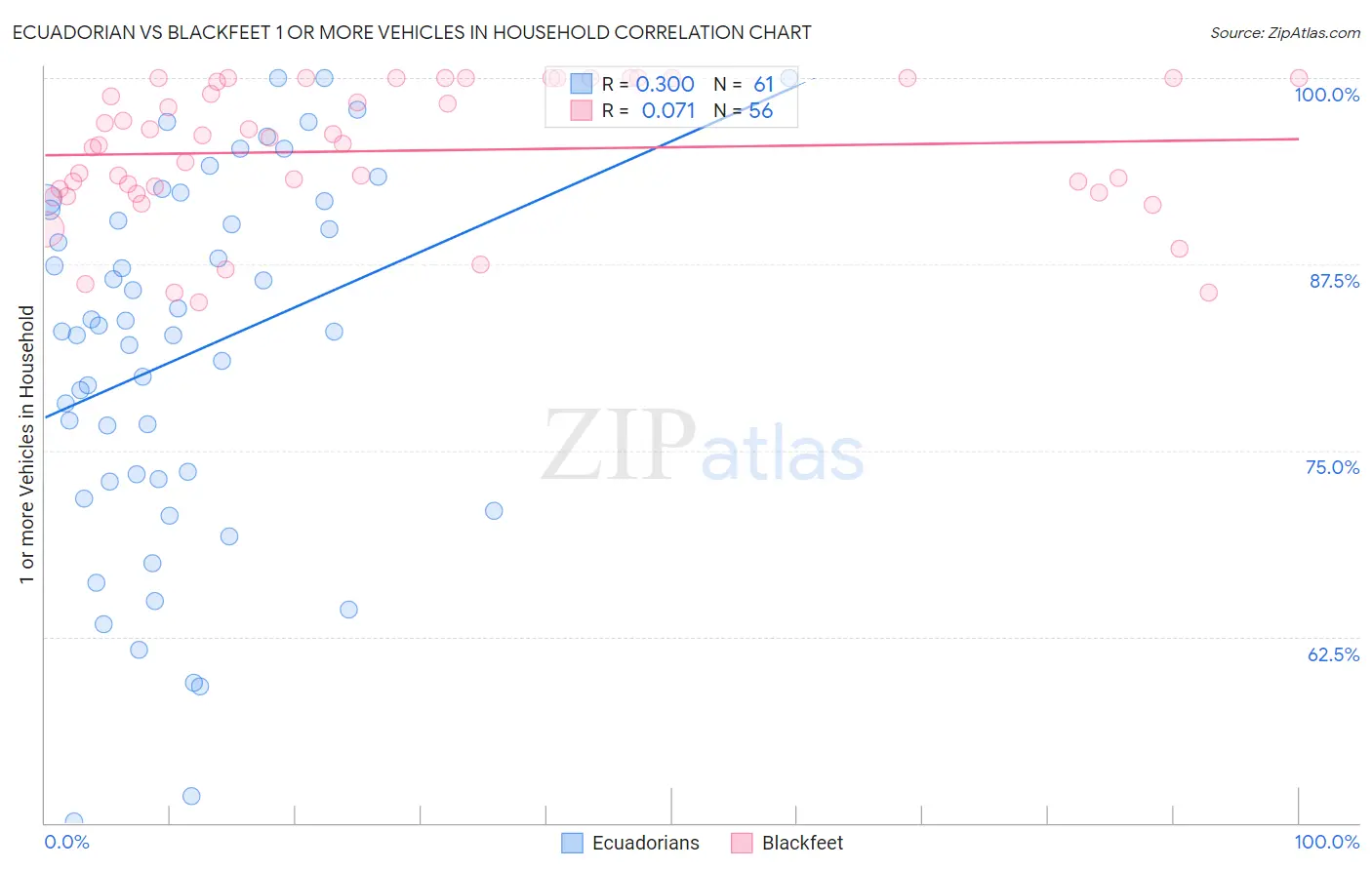 Ecuadorian vs Blackfeet 1 or more Vehicles in Household