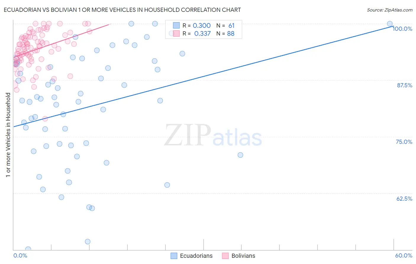 Ecuadorian vs Bolivian 1 or more Vehicles in Household
