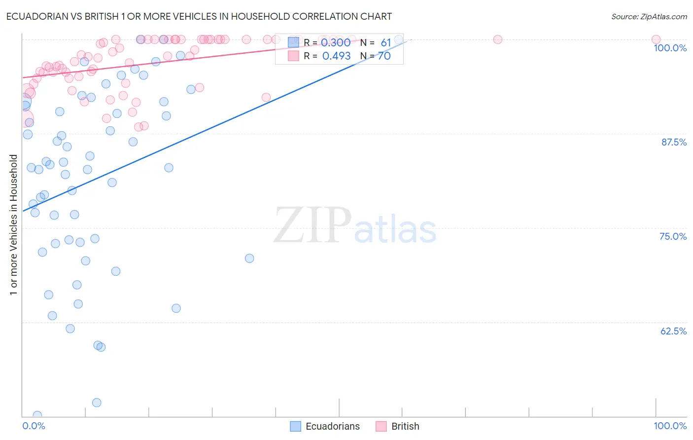 Ecuadorian vs British 1 or more Vehicles in Household