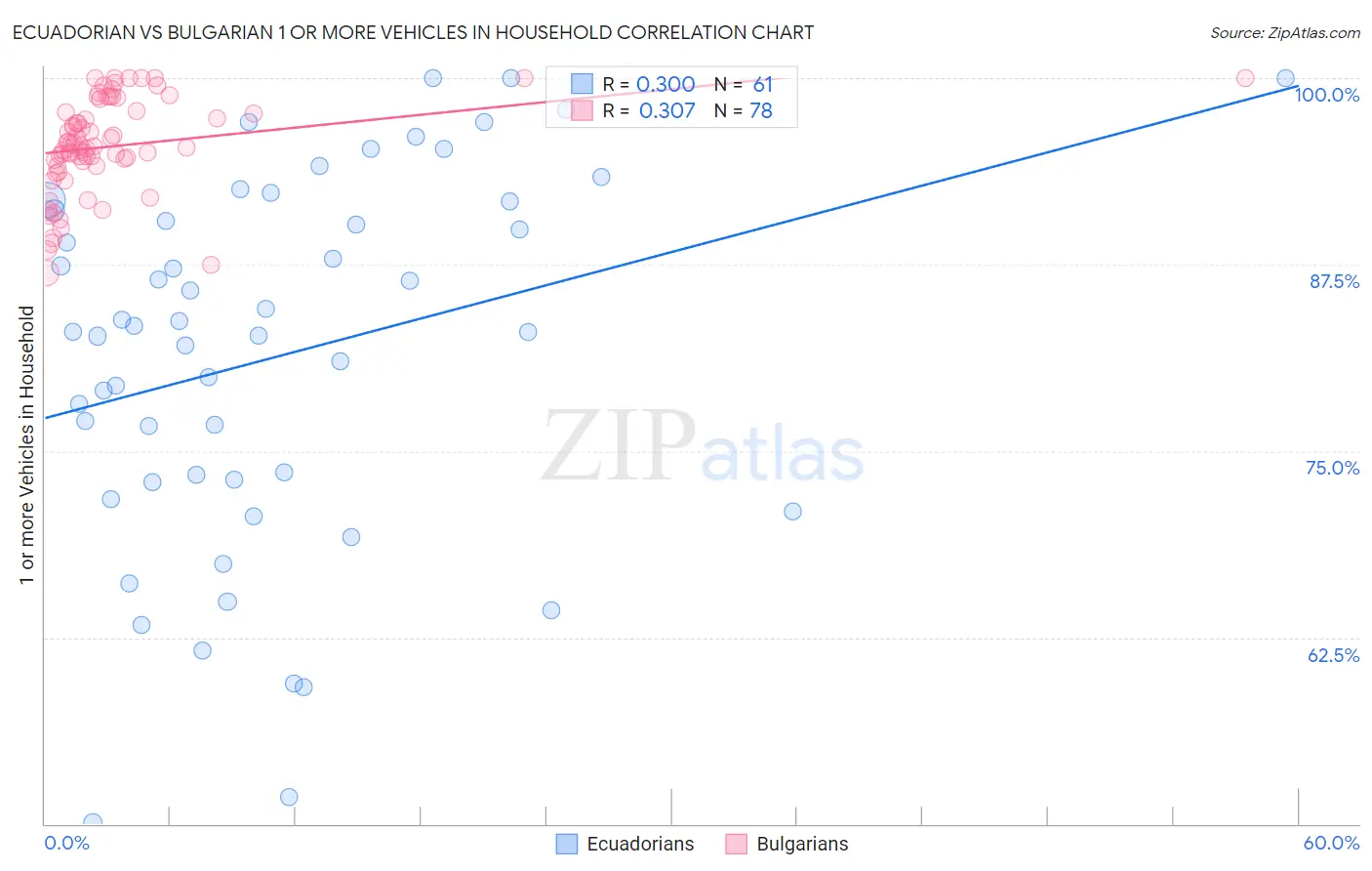 Ecuadorian vs Bulgarian 1 or more Vehicles in Household