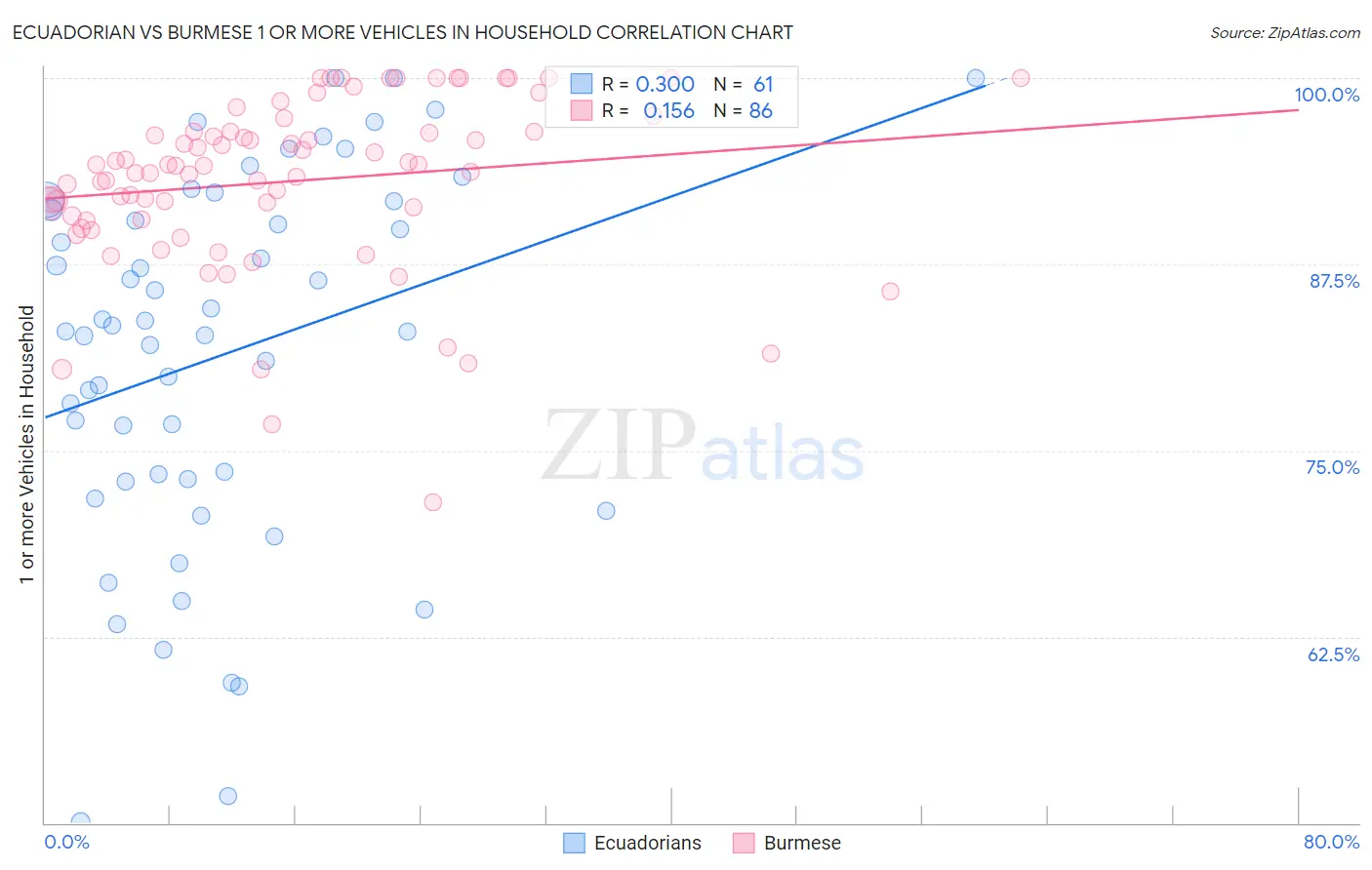 Ecuadorian vs Burmese 1 or more Vehicles in Household