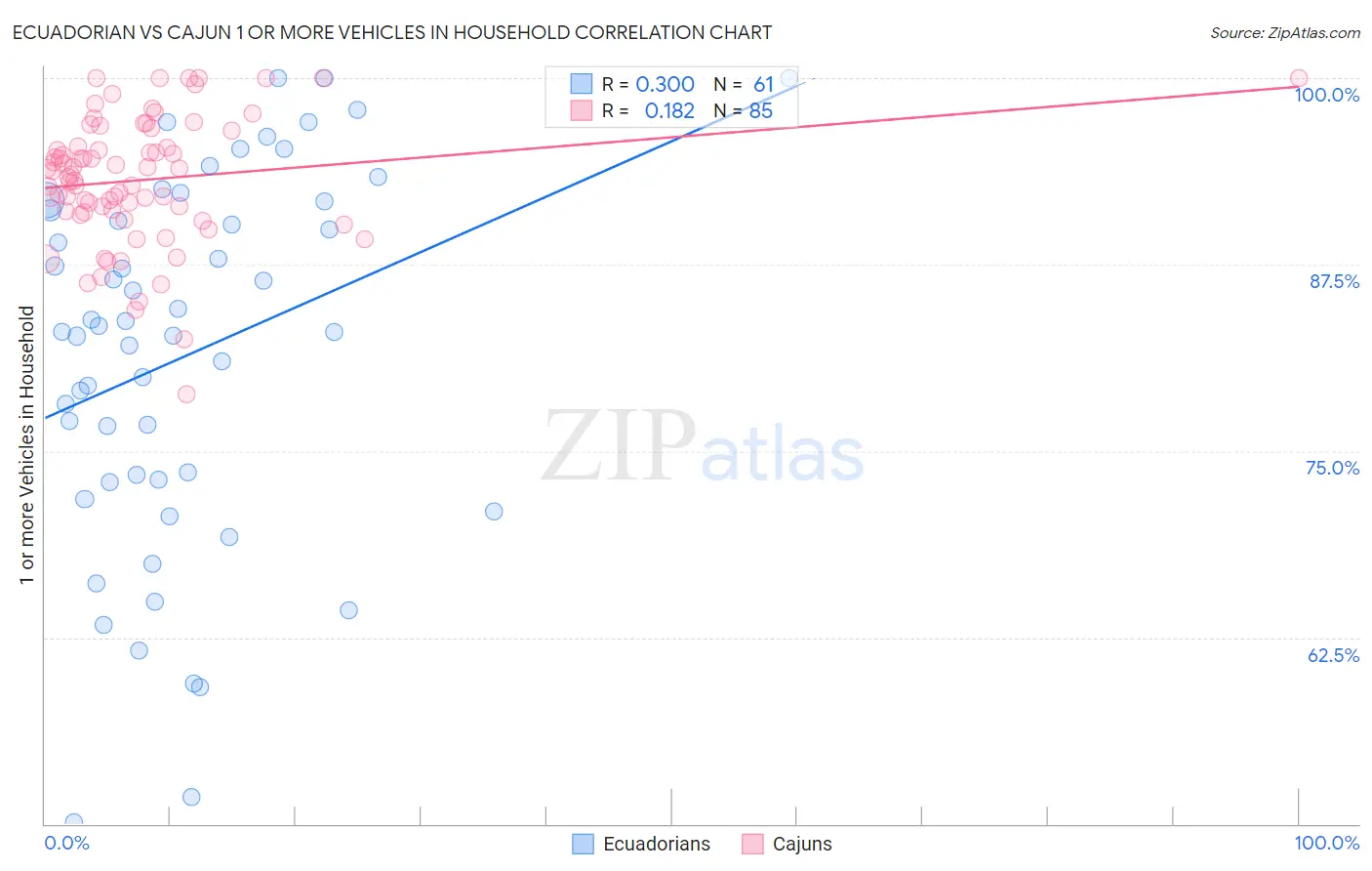 Ecuadorian vs Cajun 1 or more Vehicles in Household