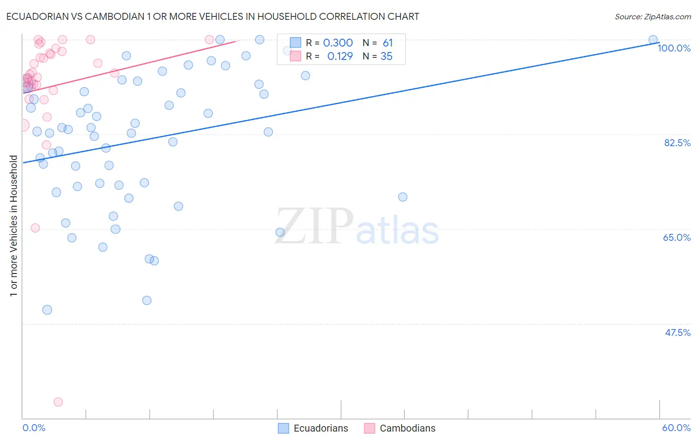 Ecuadorian vs Cambodian 1 or more Vehicles in Household