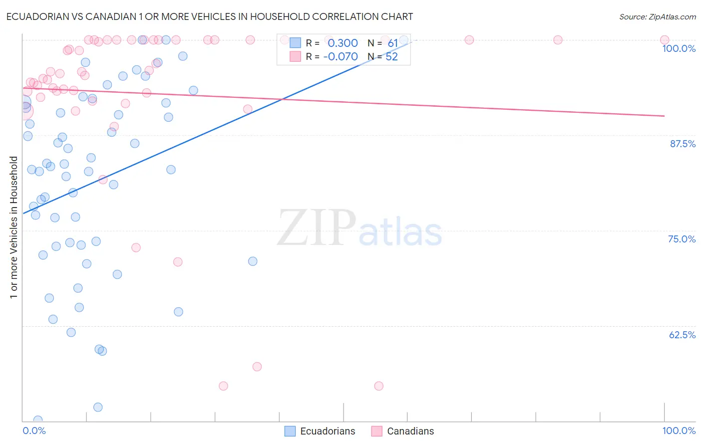 Ecuadorian vs Canadian 1 or more Vehicles in Household