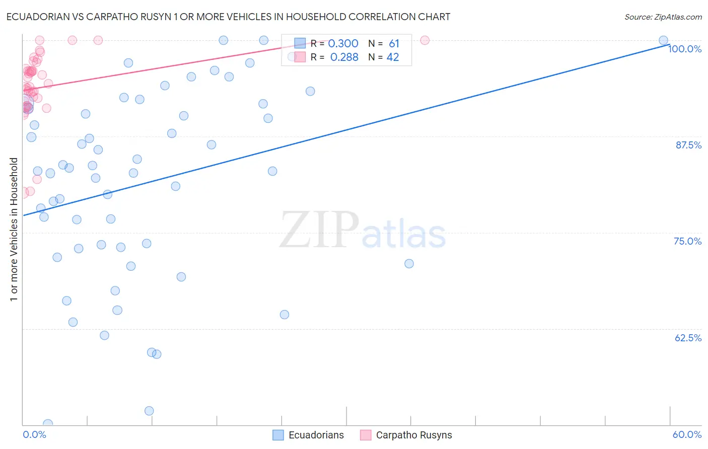 Ecuadorian vs Carpatho Rusyn 1 or more Vehicles in Household