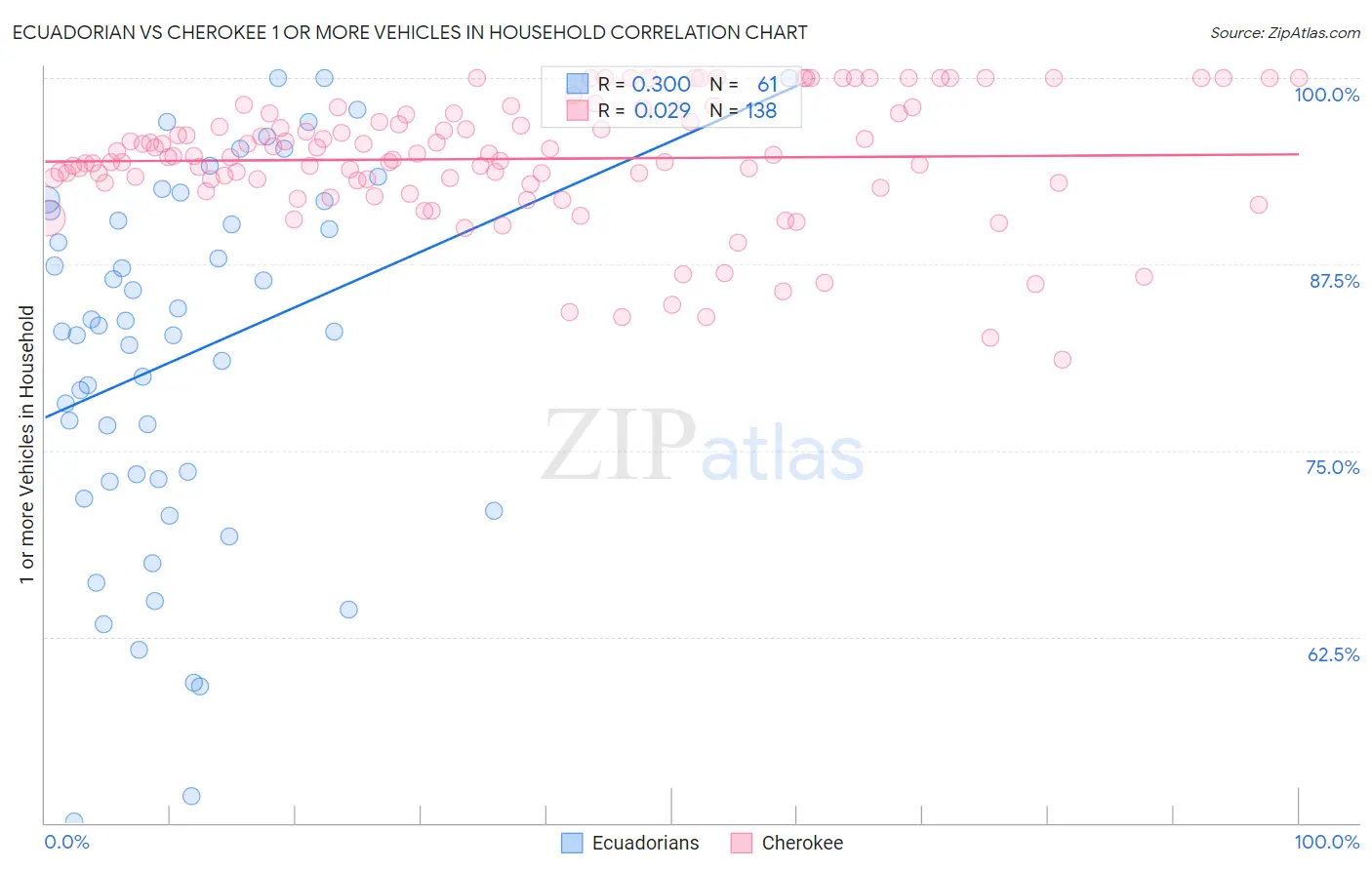 Ecuadorian vs Cherokee 1 or more Vehicles in Household