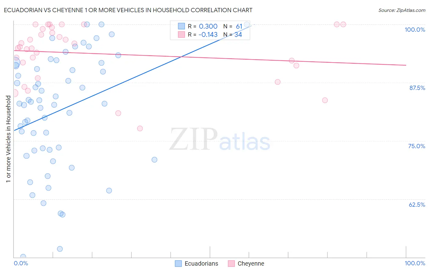 Ecuadorian vs Cheyenne 1 or more Vehicles in Household
