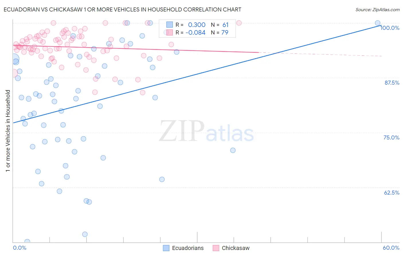 Ecuadorian vs Chickasaw 1 or more Vehicles in Household
