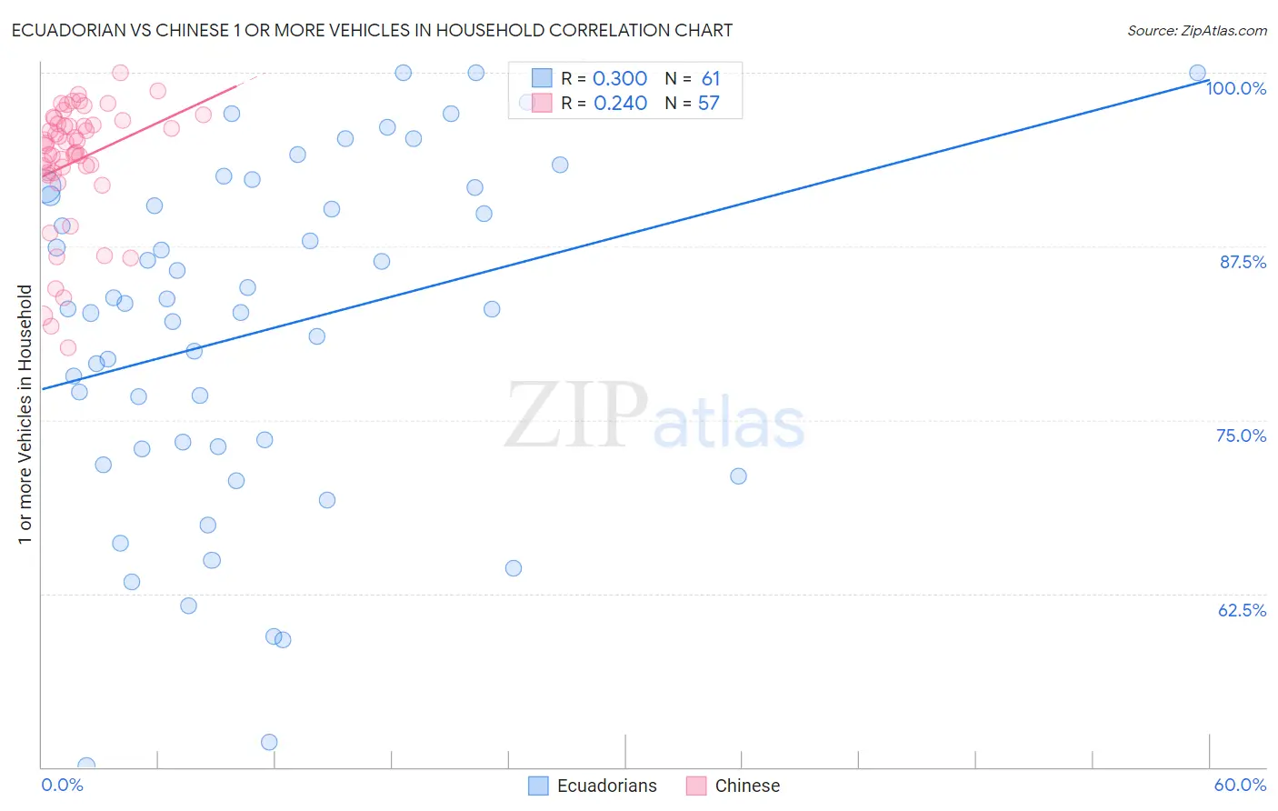 Ecuadorian vs Chinese 1 or more Vehicles in Household