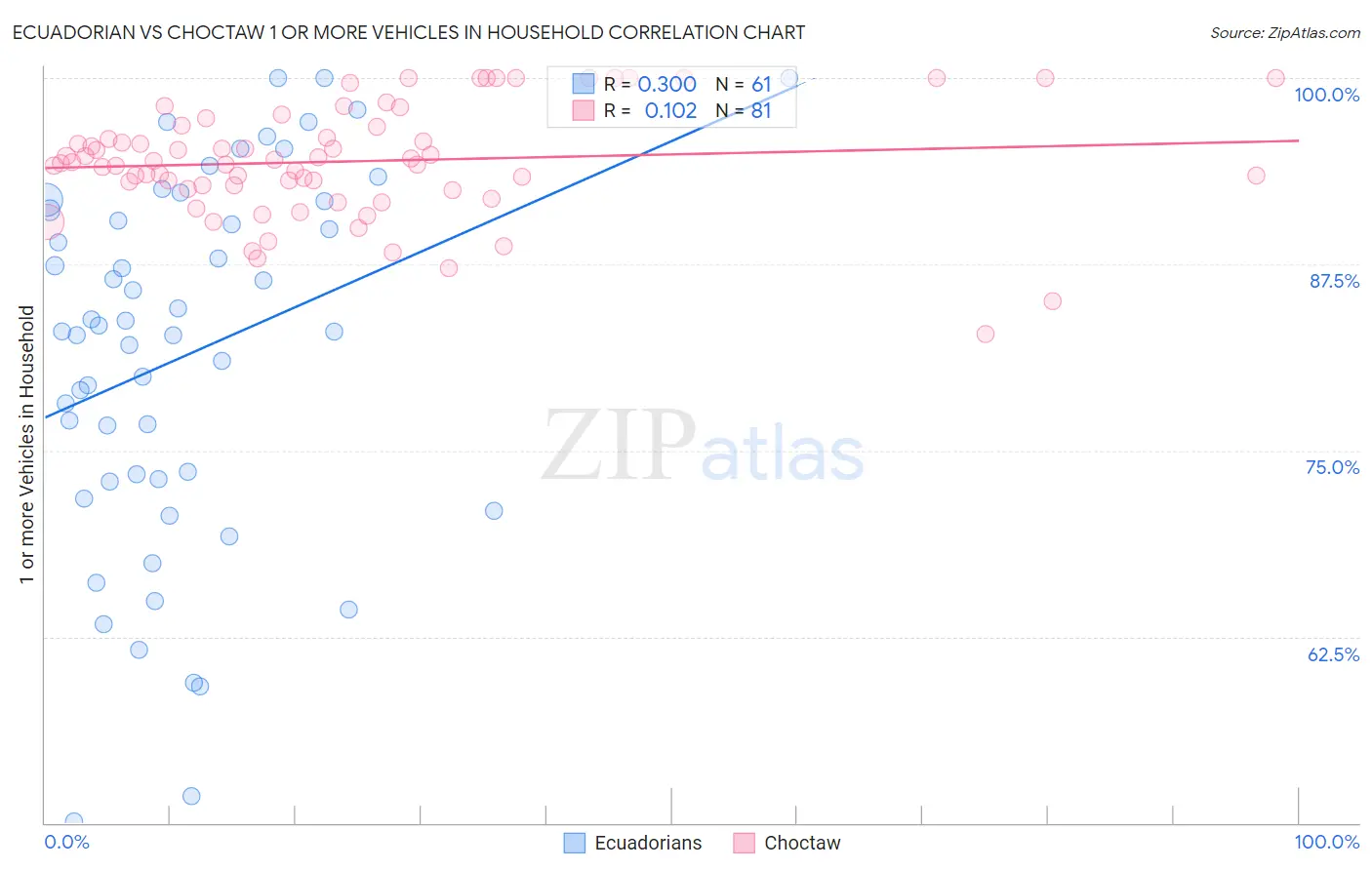 Ecuadorian vs Choctaw 1 or more Vehicles in Household