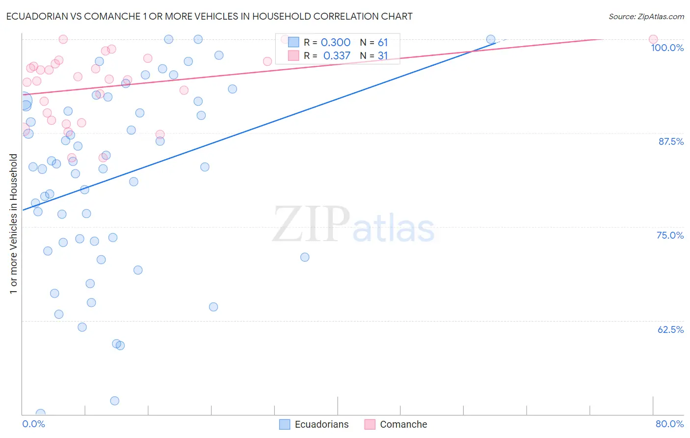 Ecuadorian vs Comanche 1 or more Vehicles in Household