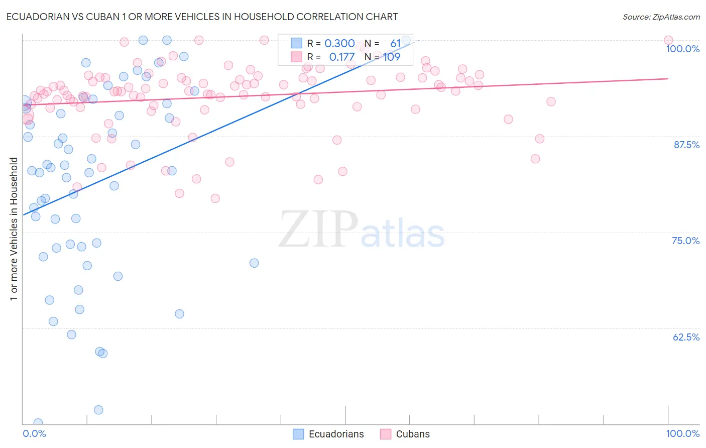 Ecuadorian vs Cuban 1 or more Vehicles in Household