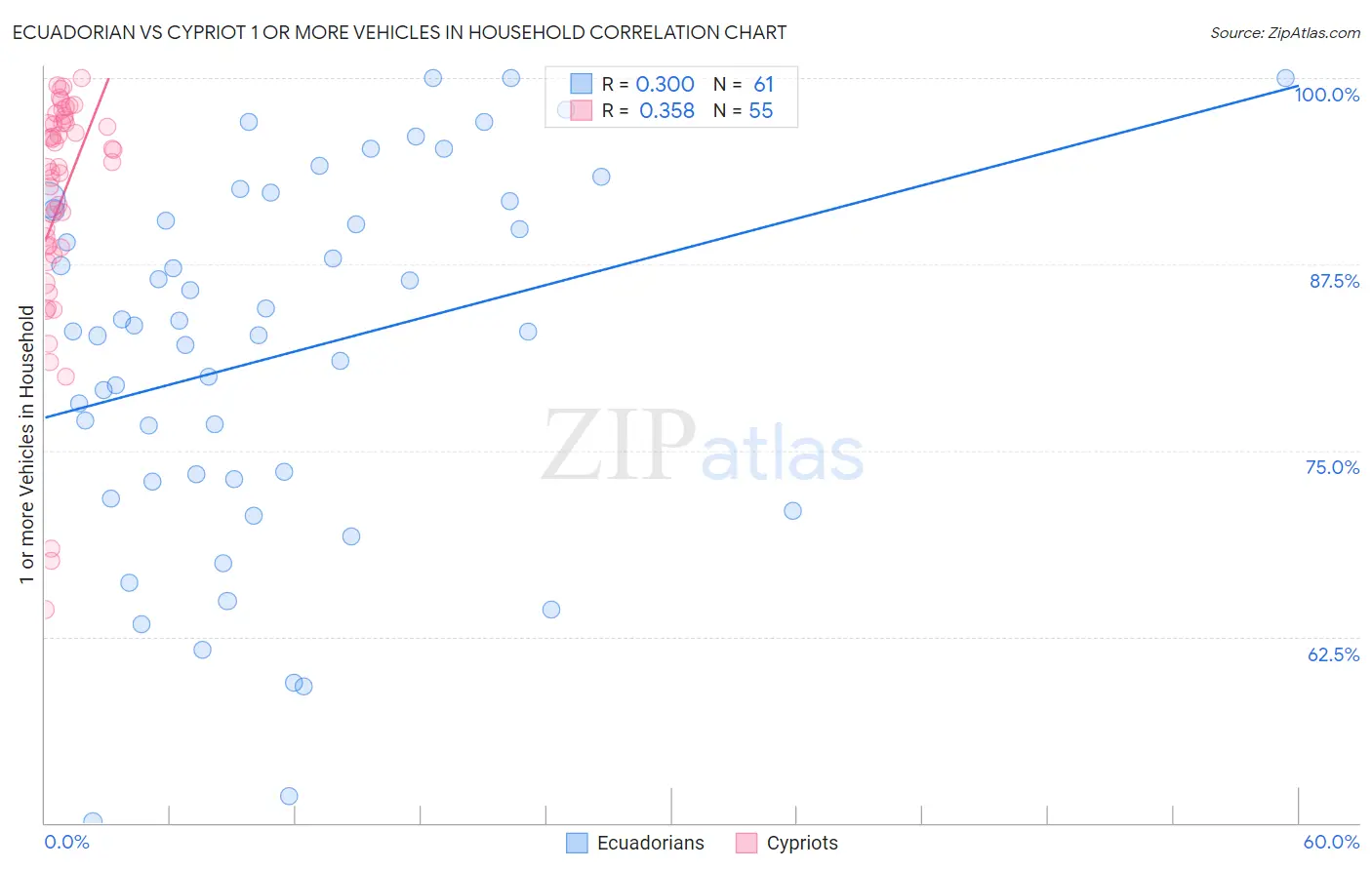 Ecuadorian vs Cypriot 1 or more Vehicles in Household