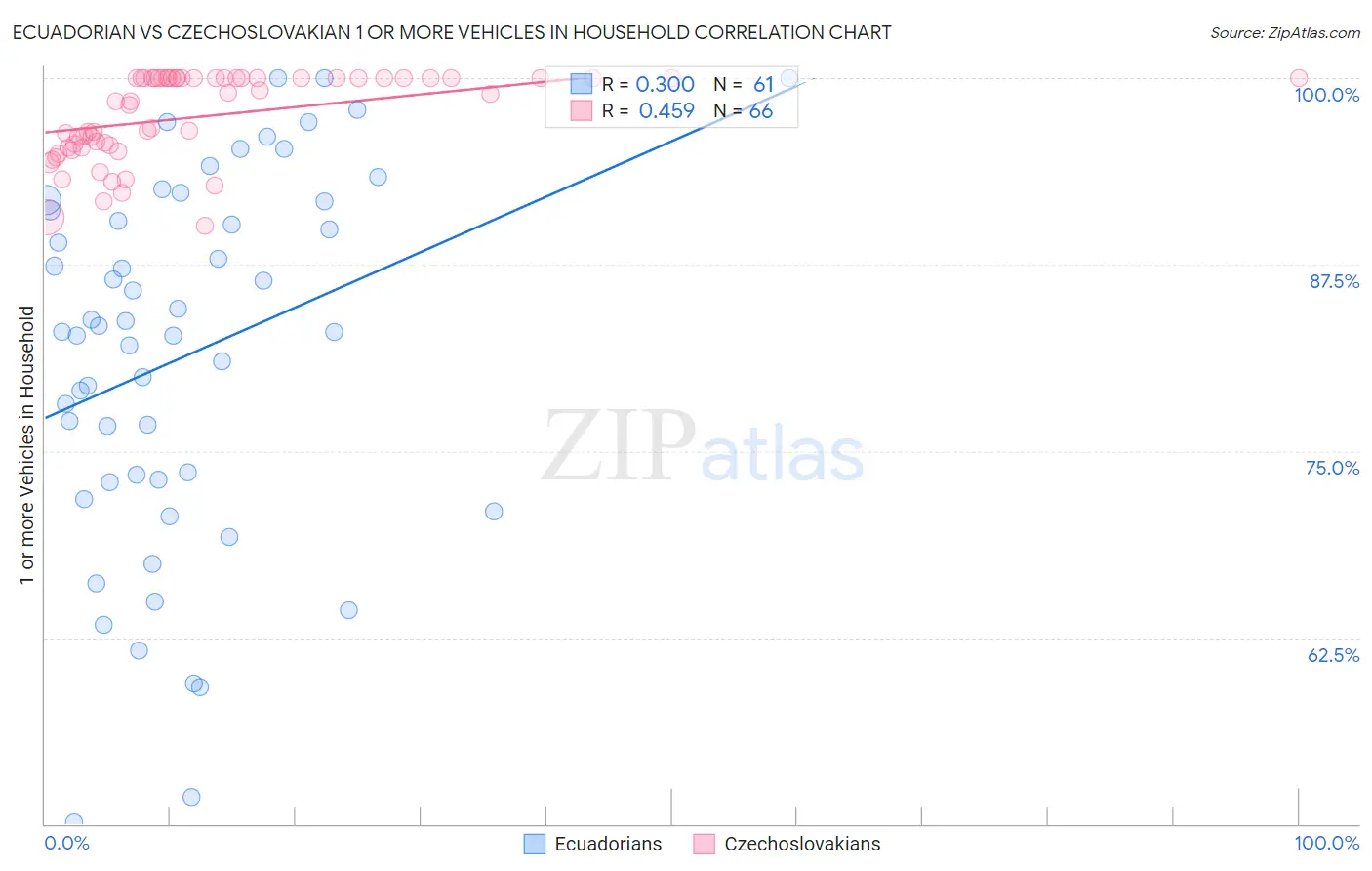 Ecuadorian vs Czechoslovakian 1 or more Vehicles in Household