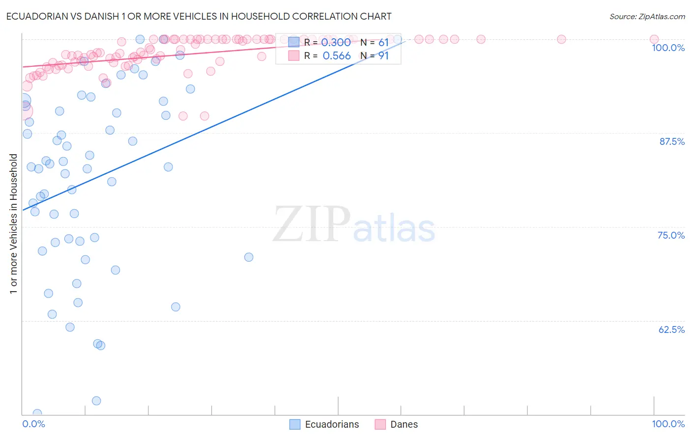 Ecuadorian vs Danish 1 or more Vehicles in Household