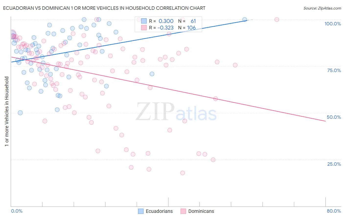 Ecuadorian vs Dominican 1 or more Vehicles in Household