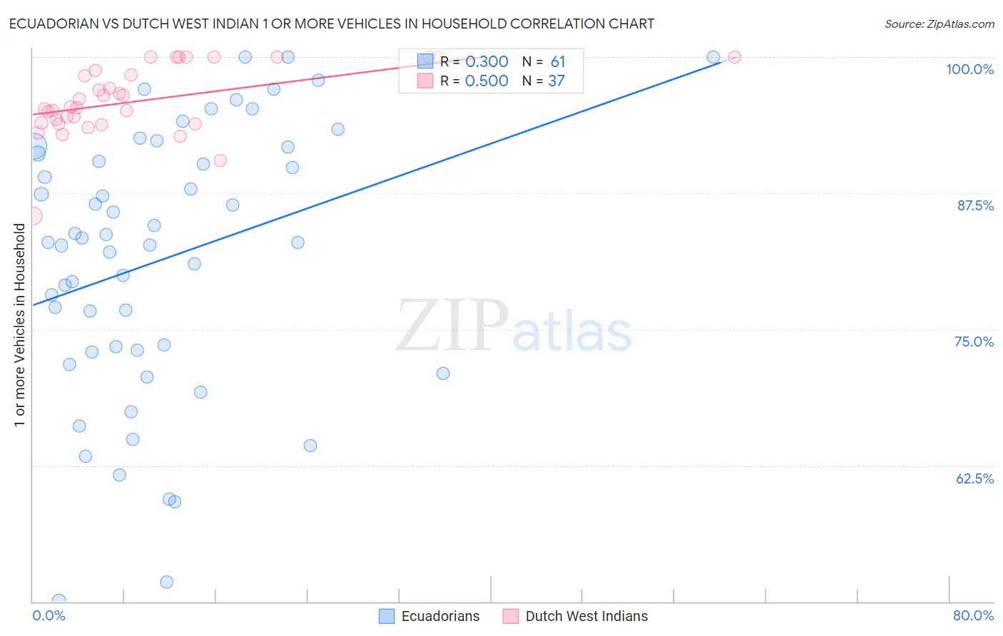 Ecuadorian vs Dutch West Indian 1 or more Vehicles in Household