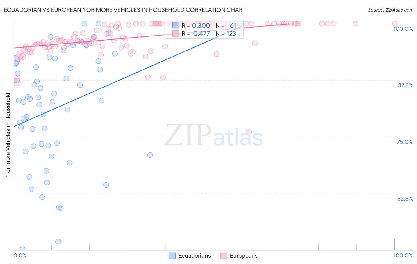 Ecuadorian vs European 1 or more Vehicles in Household