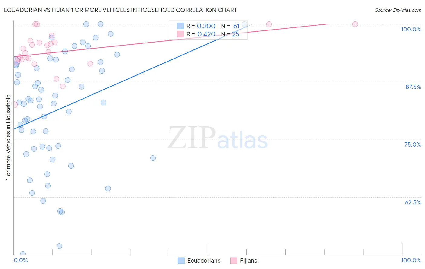 Ecuadorian vs Fijian 1 or more Vehicles in Household