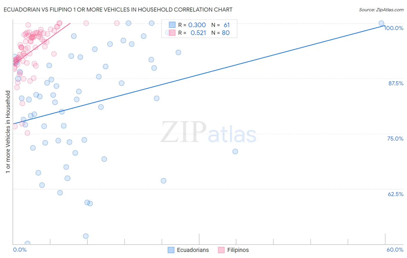 Ecuadorian vs Filipino 1 or more Vehicles in Household