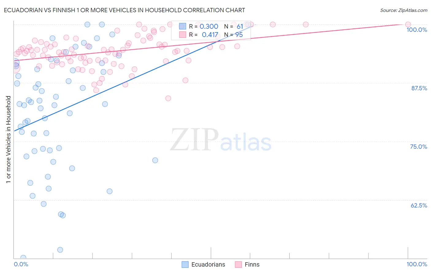 Ecuadorian vs Finnish 1 or more Vehicles in Household