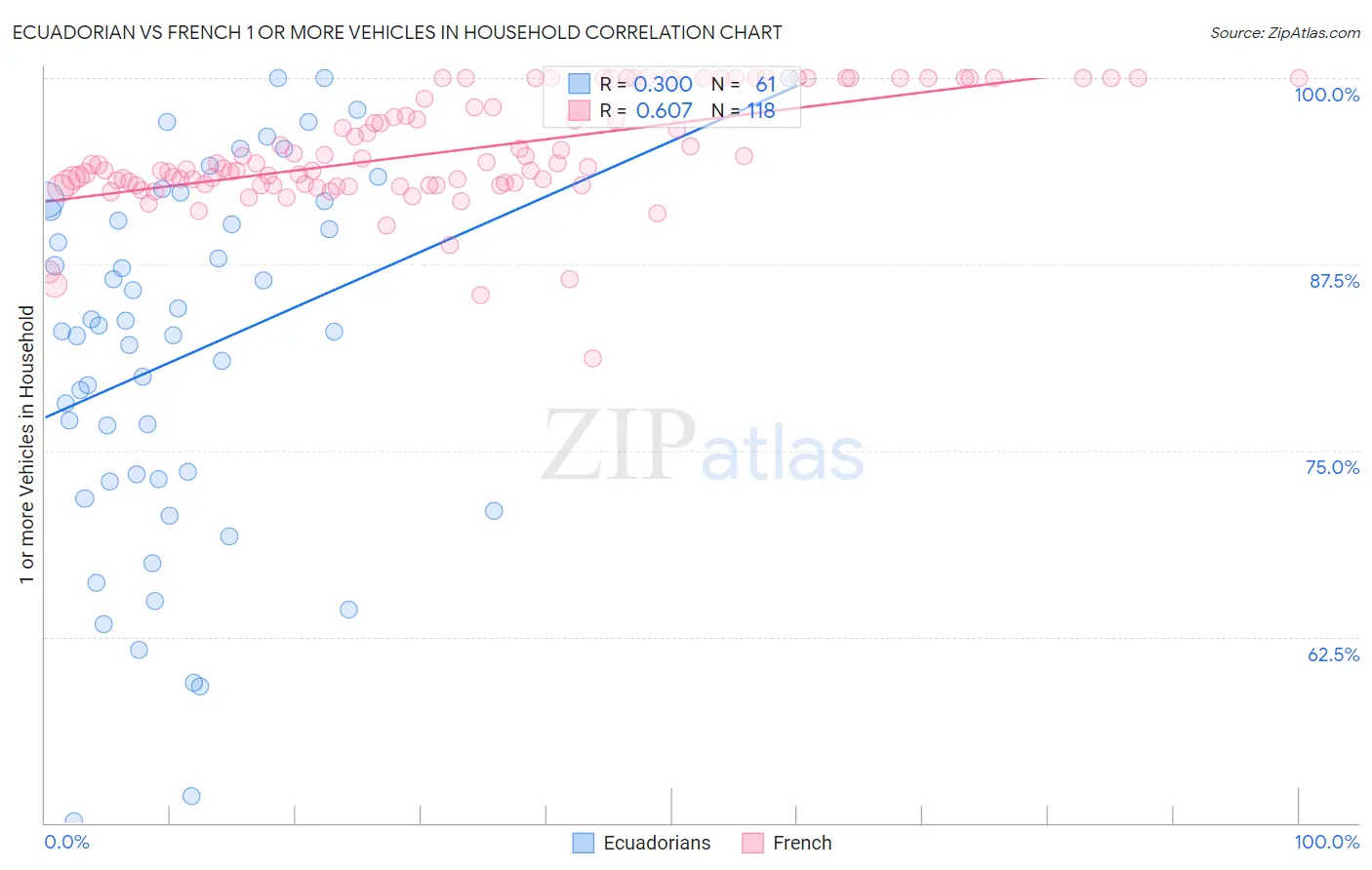 Ecuadorian vs French 1 or more Vehicles in Household