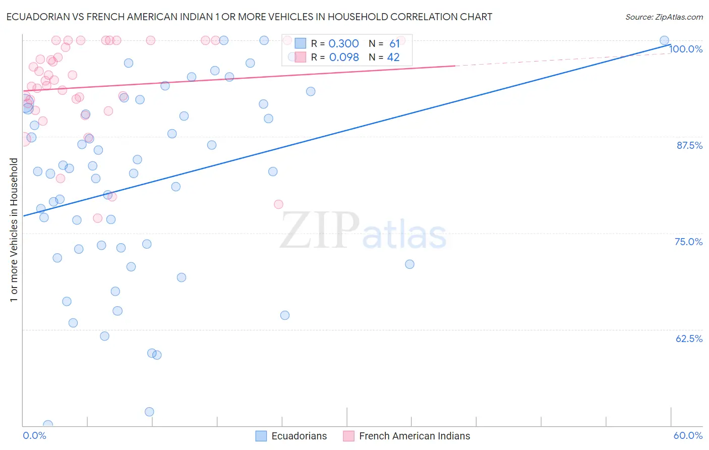 Ecuadorian vs French American Indian 1 or more Vehicles in Household