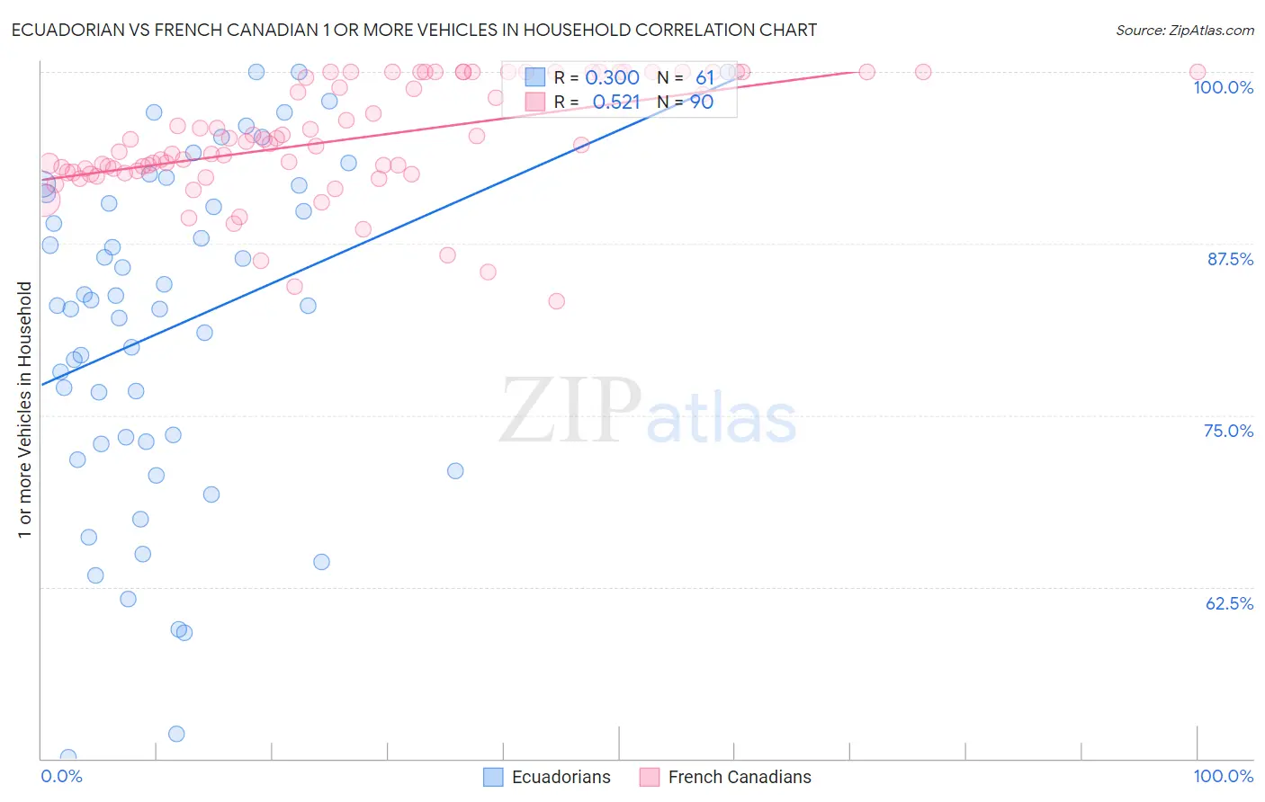 Ecuadorian vs French Canadian 1 or more Vehicles in Household