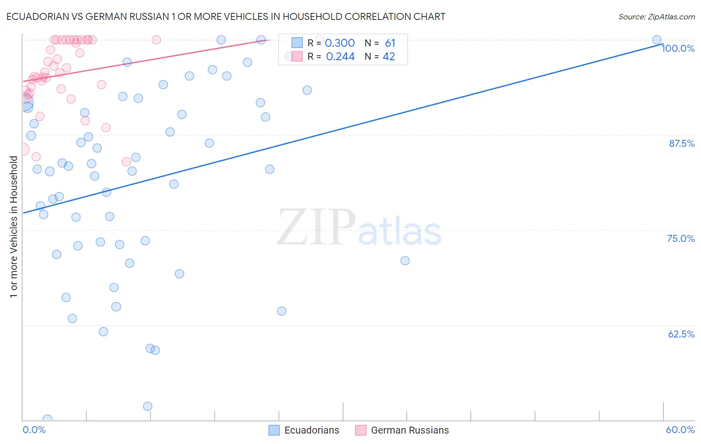 Ecuadorian vs German Russian 1 or more Vehicles in Household