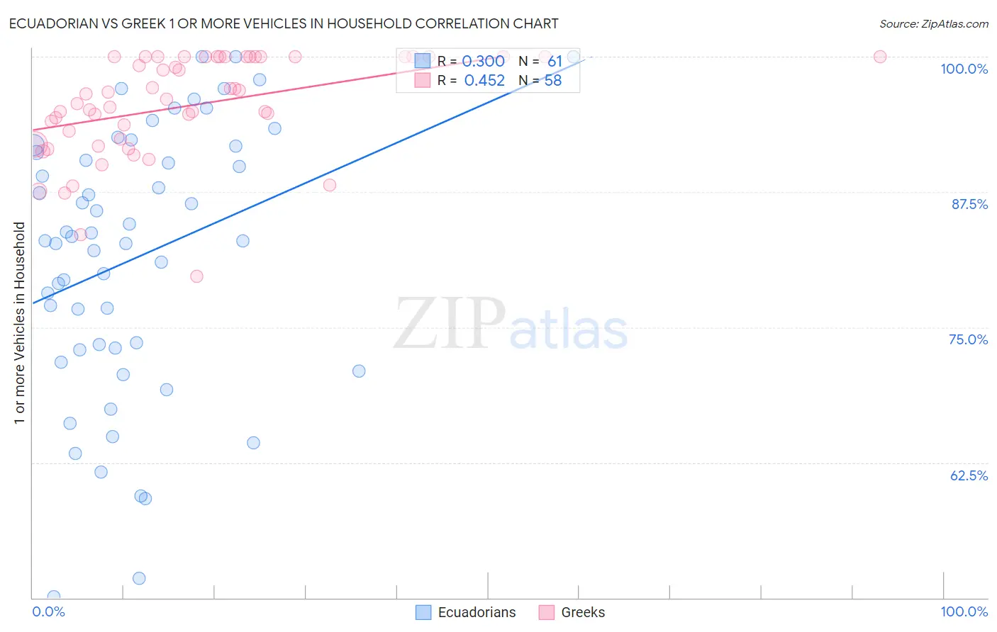 Ecuadorian vs Greek 1 or more Vehicles in Household