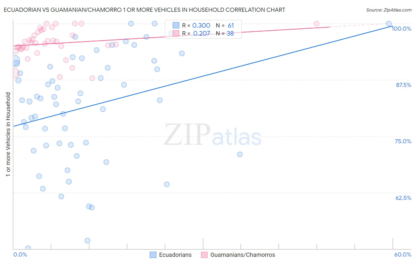 Ecuadorian vs Guamanian/Chamorro 1 or more Vehicles in Household