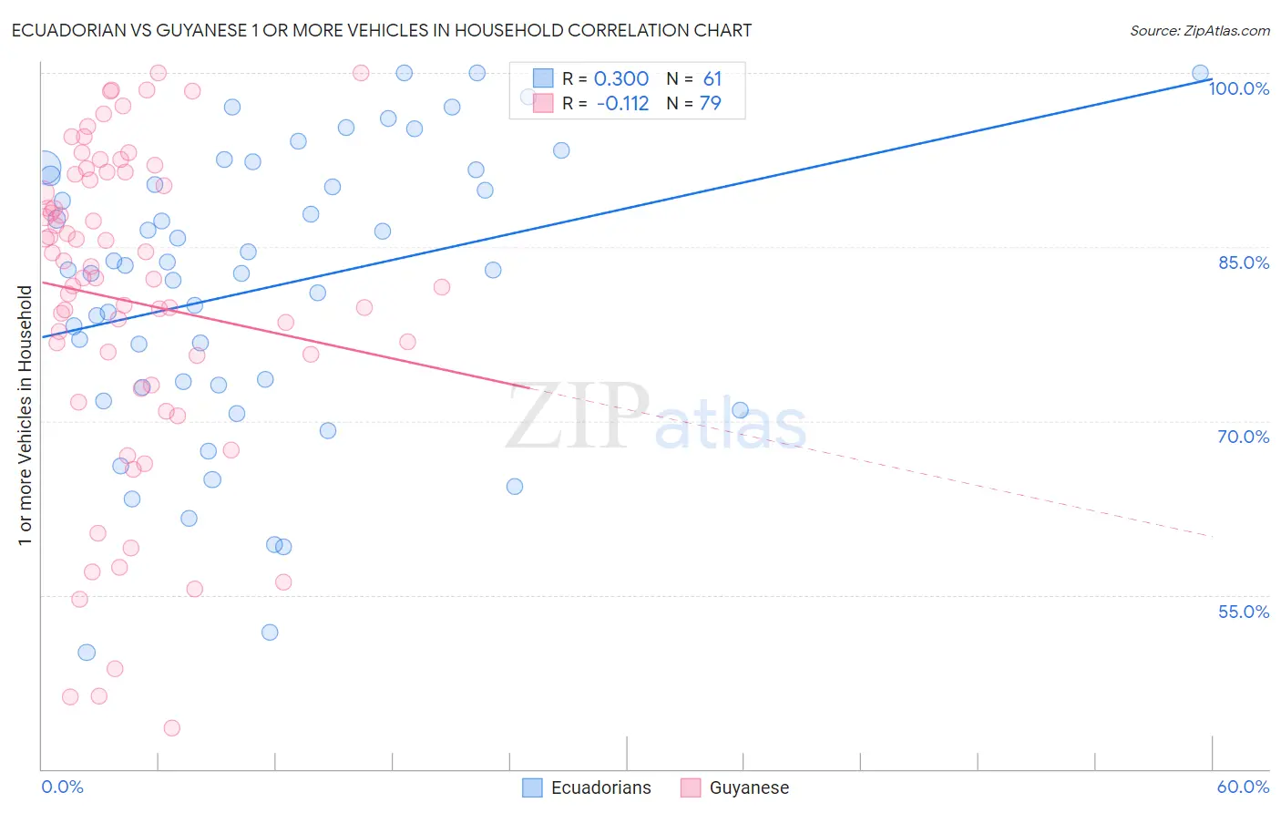 Ecuadorian vs Guyanese 1 or more Vehicles in Household