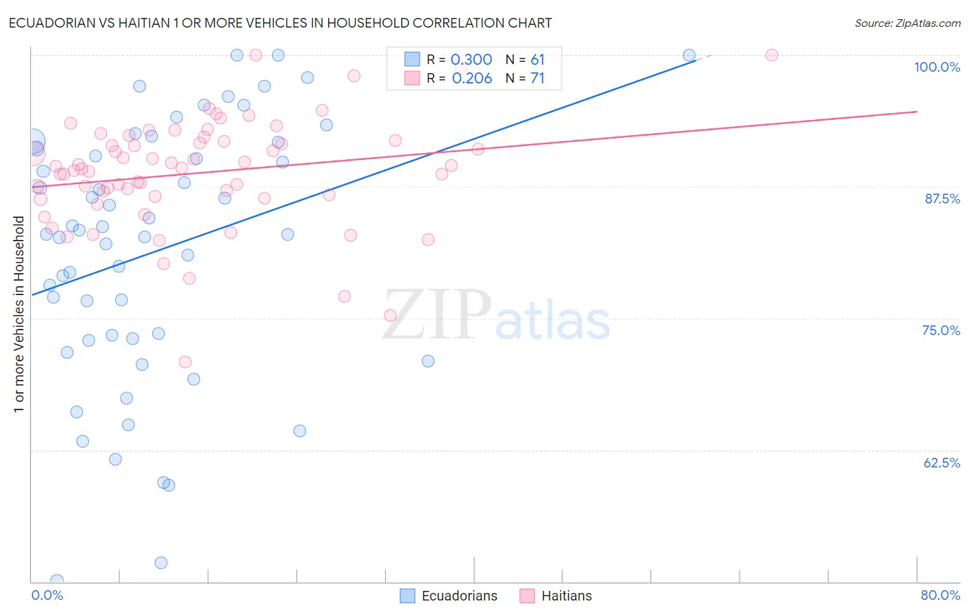 Ecuadorian vs Haitian 1 or more Vehicles in Household