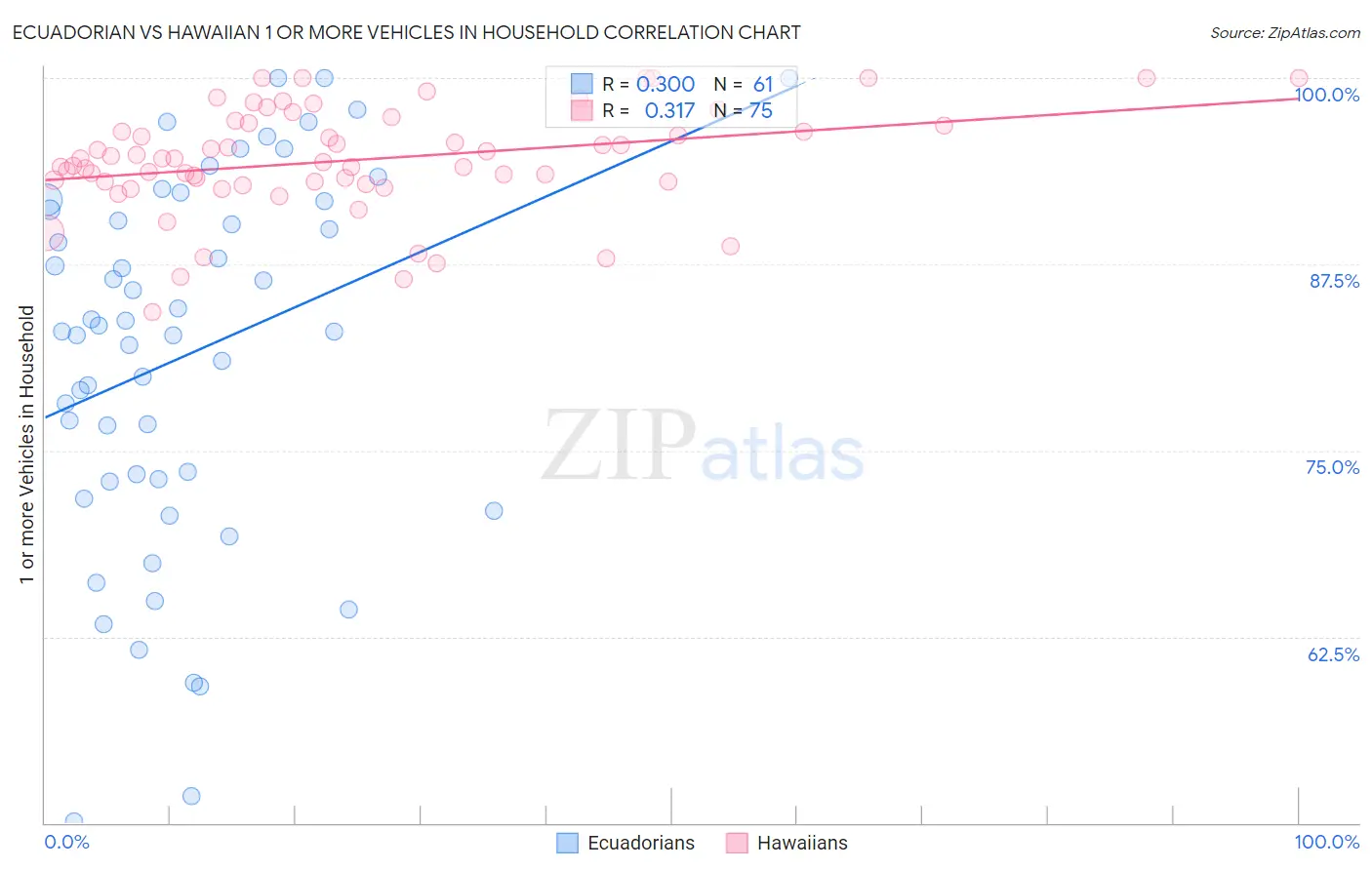 Ecuadorian vs Hawaiian 1 or more Vehicles in Household