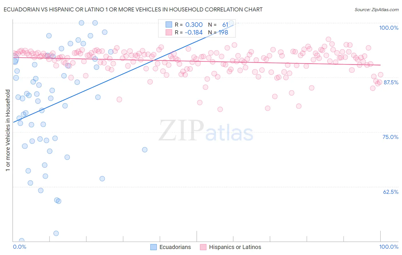 Ecuadorian vs Hispanic or Latino 1 or more Vehicles in Household