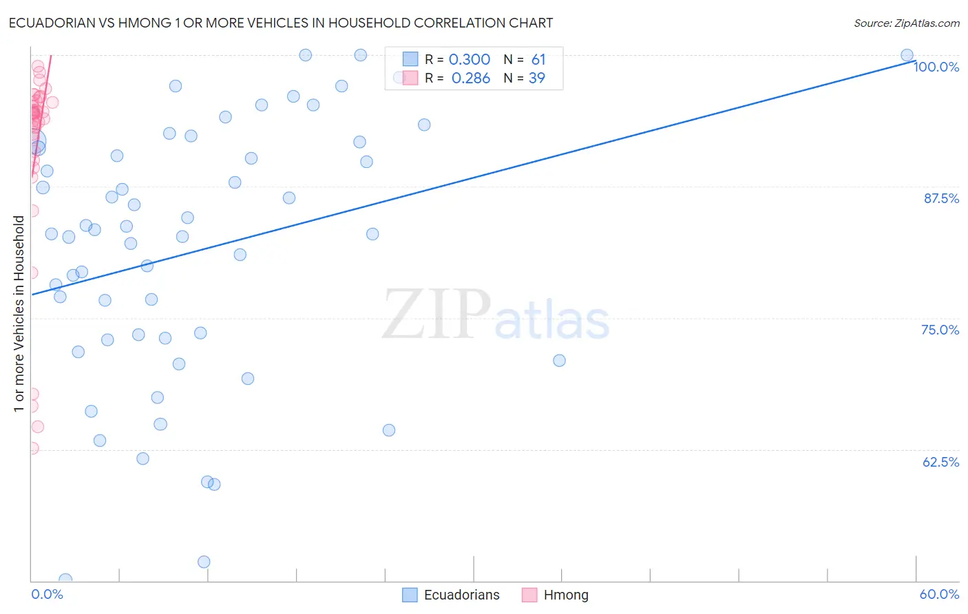 Ecuadorian vs Hmong 1 or more Vehicles in Household