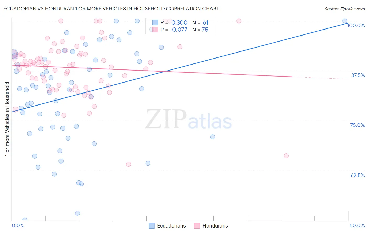 Ecuadorian vs Honduran 1 or more Vehicles in Household