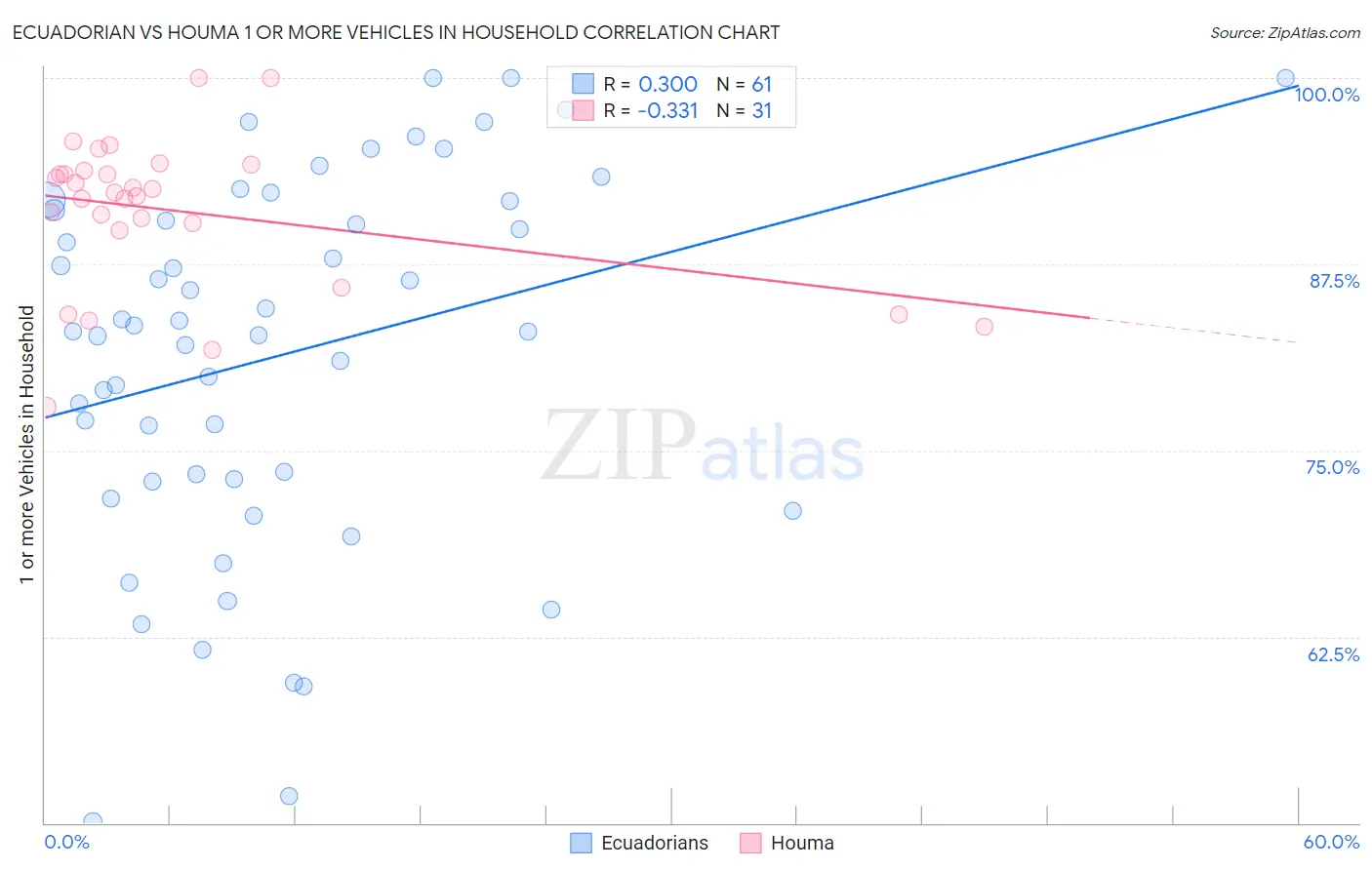 Ecuadorian vs Houma 1 or more Vehicles in Household