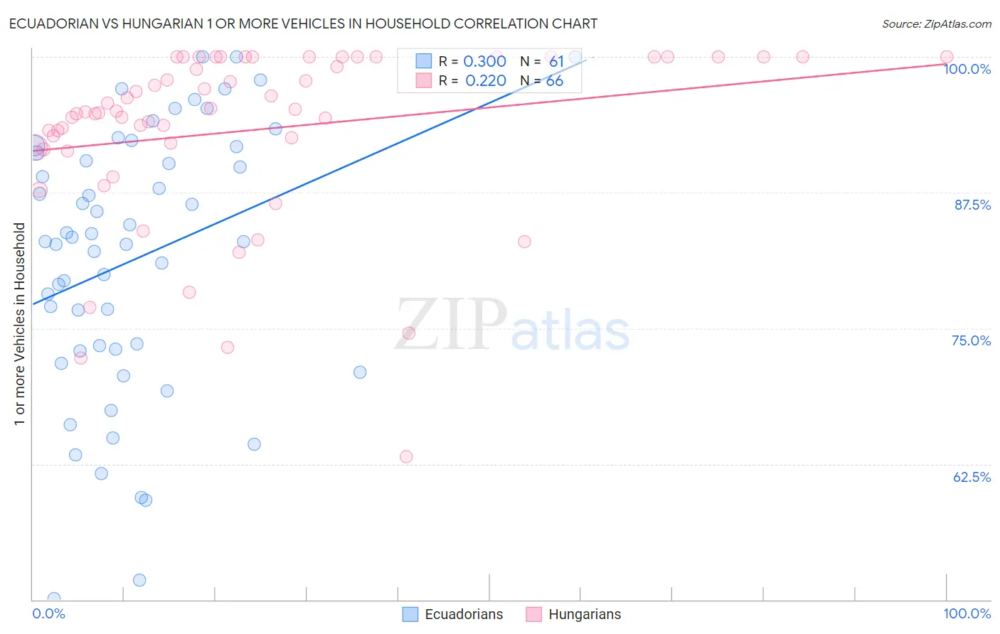 Ecuadorian vs Hungarian 1 or more Vehicles in Household