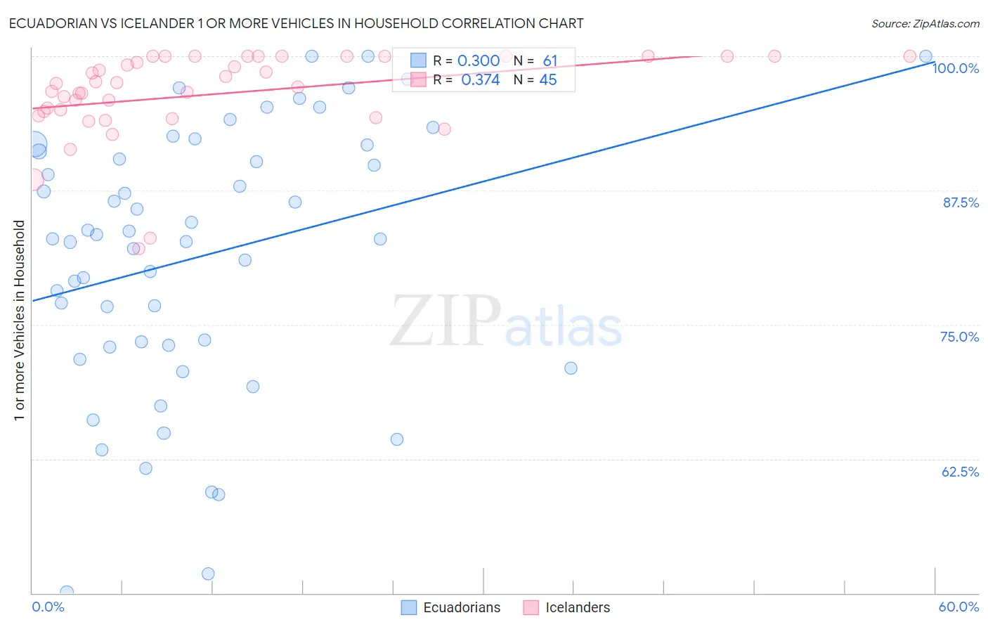 Ecuadorian vs Icelander 1 or more Vehicles in Household