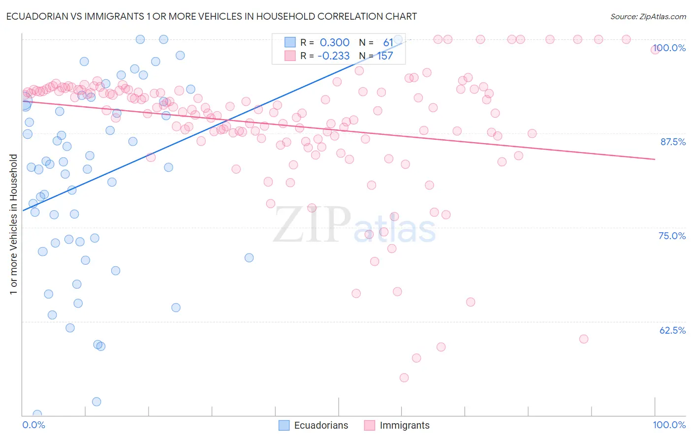 Ecuadorian vs Immigrants 1 or more Vehicles in Household